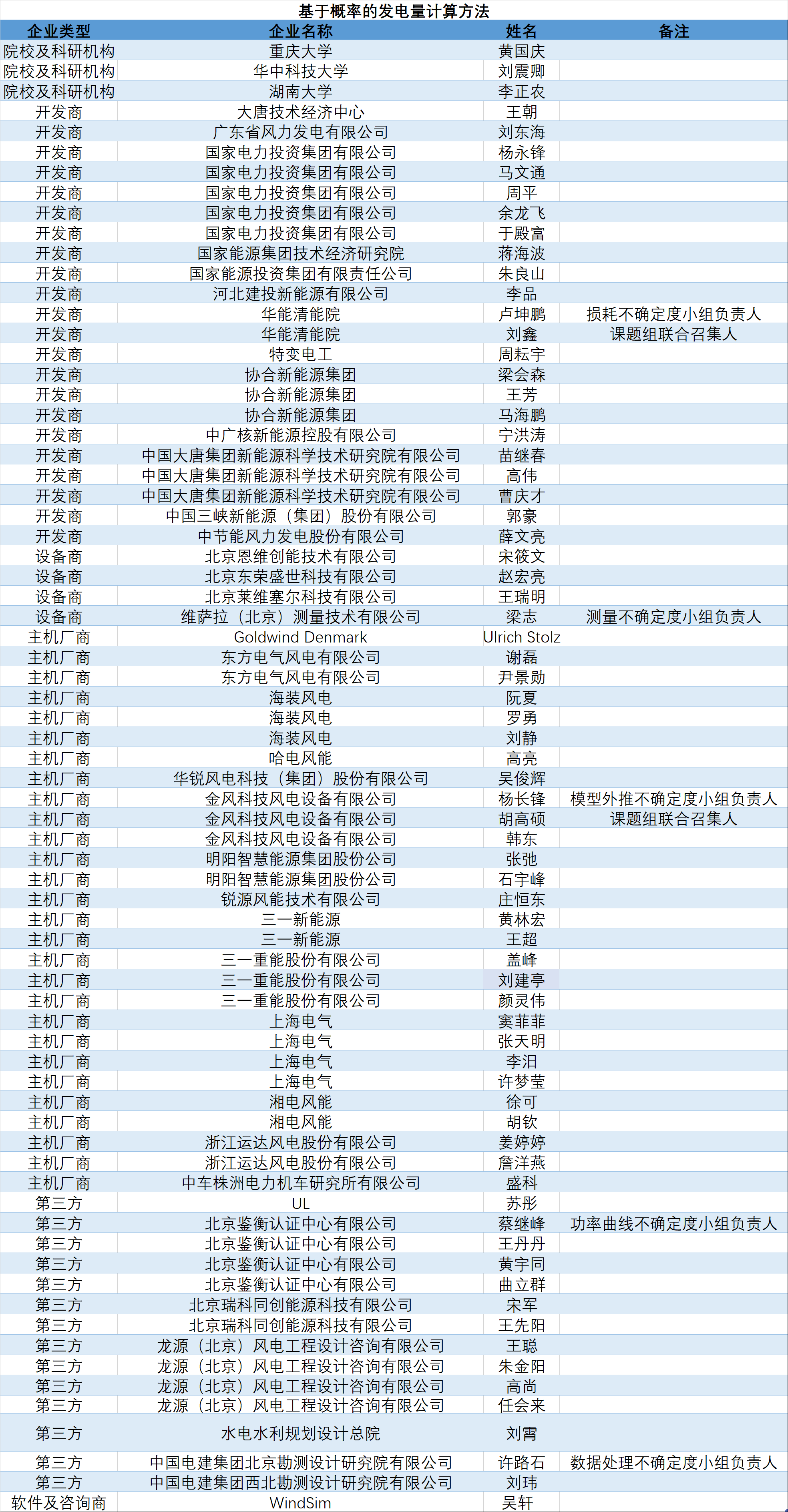 1627223055762082487.png 不确定度计算小组人员名单.png